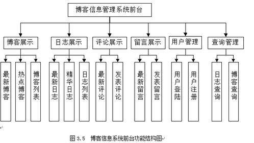 基于JavaEE與SQL Server的博客管理系統(tǒng)設(shè)計(jì)與實(shí)現(xiàn)
